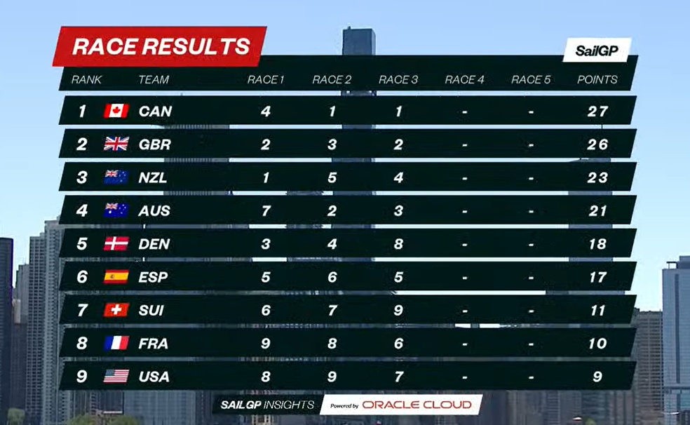 2022 SailGP Chicago - Day 1 Results