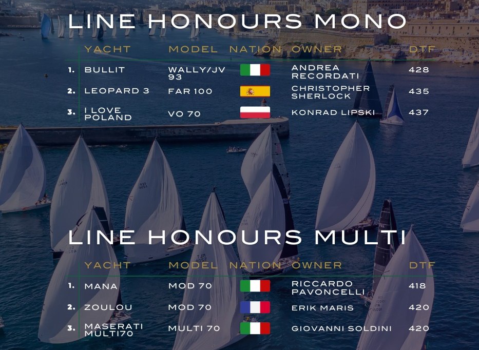 2022 Middle Sea Race D2 Leaders