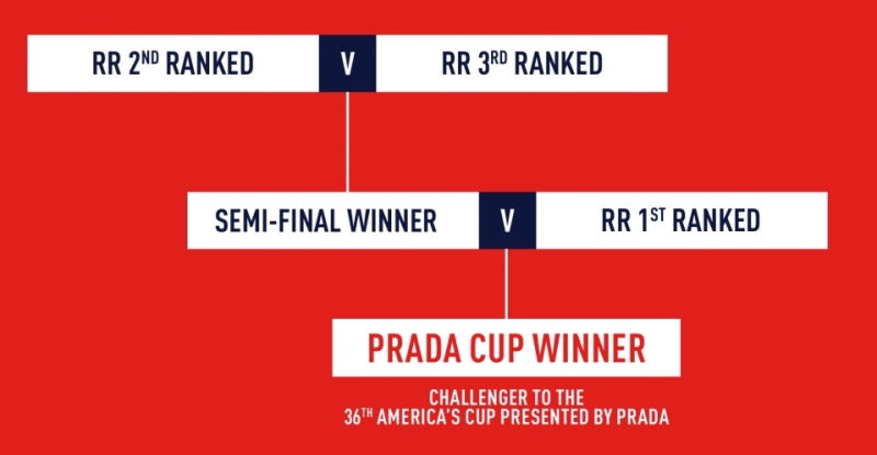 Prada Cup Finals