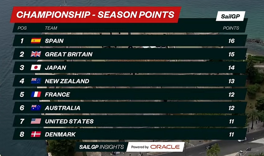 SailGp Leaderboard Overall