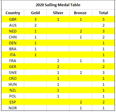 Tokyo 202 Medal table