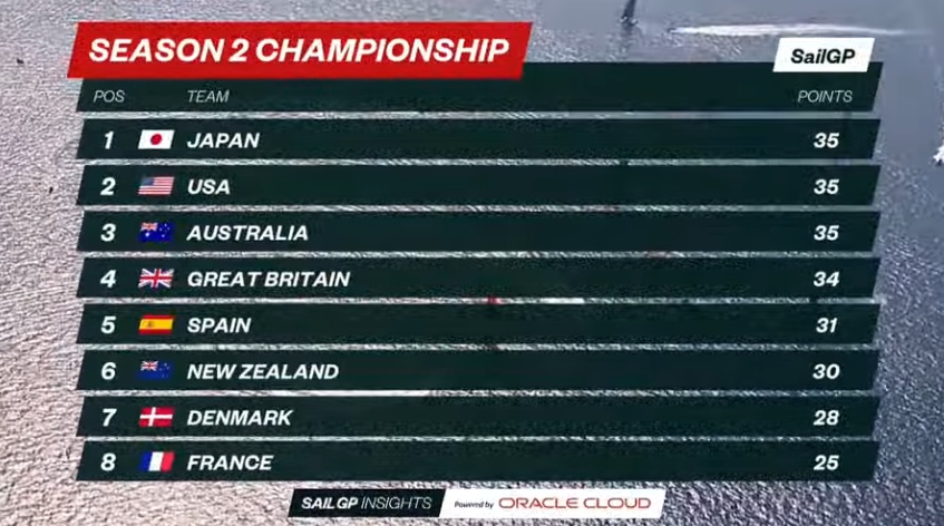 SailGP France Leaderboard