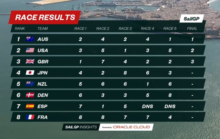Spain SailGP Overall 2021