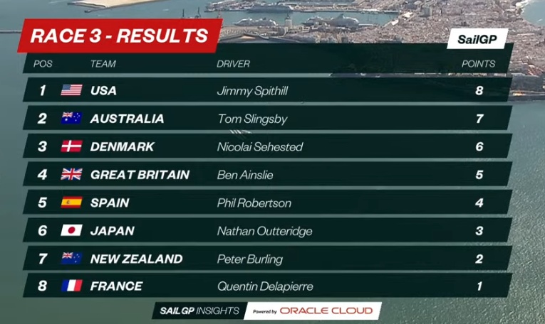 Spain SailGp D1 Result Race 3_