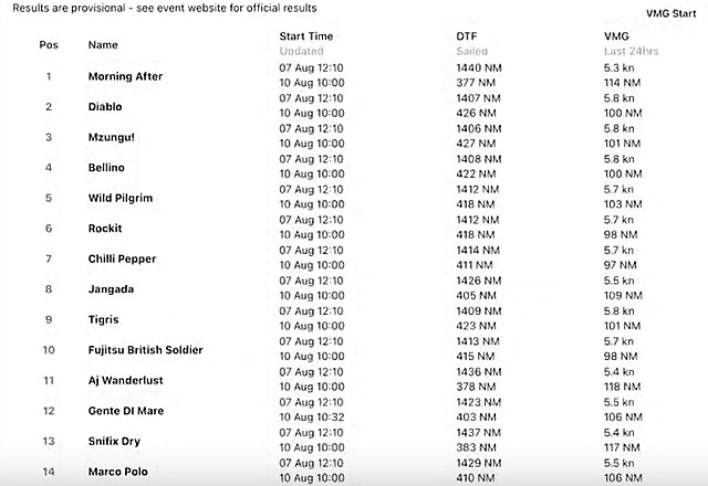 2022 RORC Round Britain D4