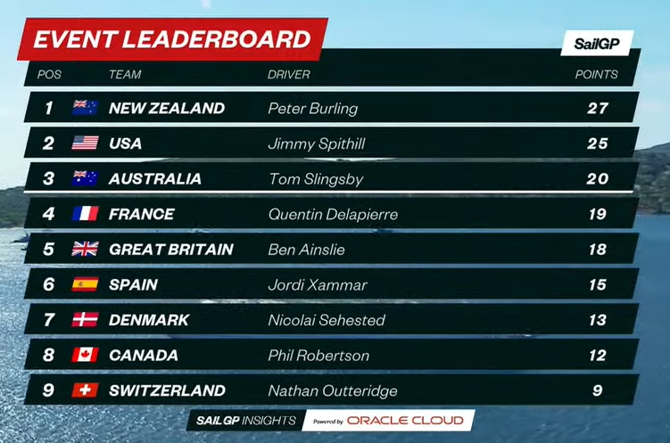 2022 SailGP France GP - Overall after 3 races