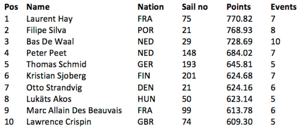 Finn Ranking Oct 2022