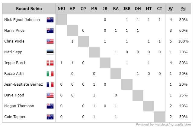2022 WMRT Final D1 Scores