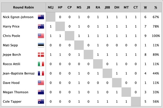 2022 WMRT Final - D2 Scores