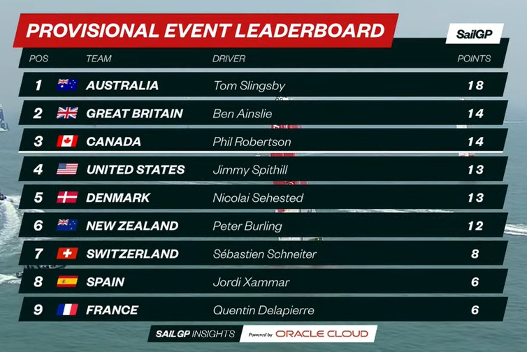 SailGP 2023 SGP D1 Leaderboard