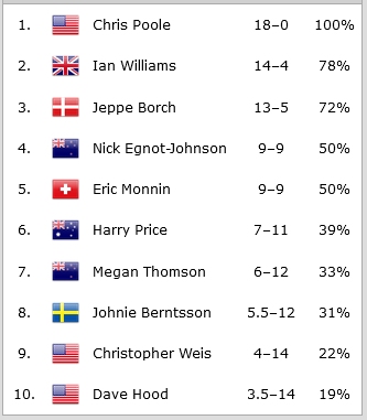2023 Congressional Cup Round-Robin