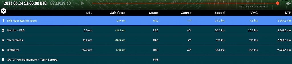 The Ocean Race - Leg 5 Positions