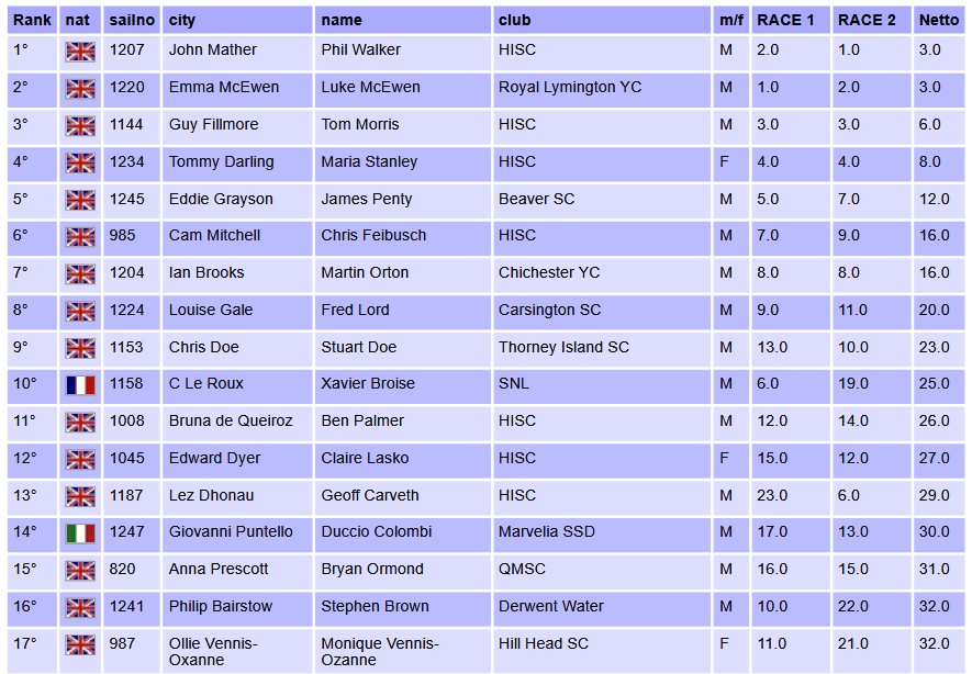 2023 RS800 Euros Day1