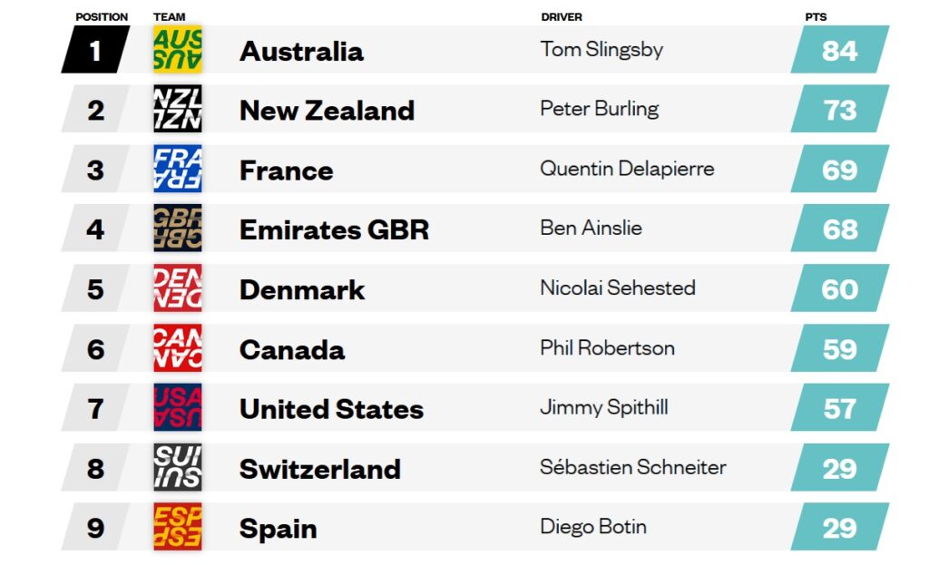 Series 3 SailGP Positions