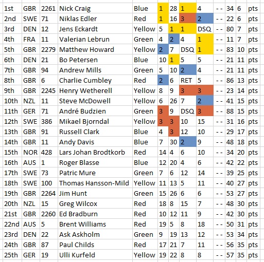 2023 OK Worlds Day 2 Leaders