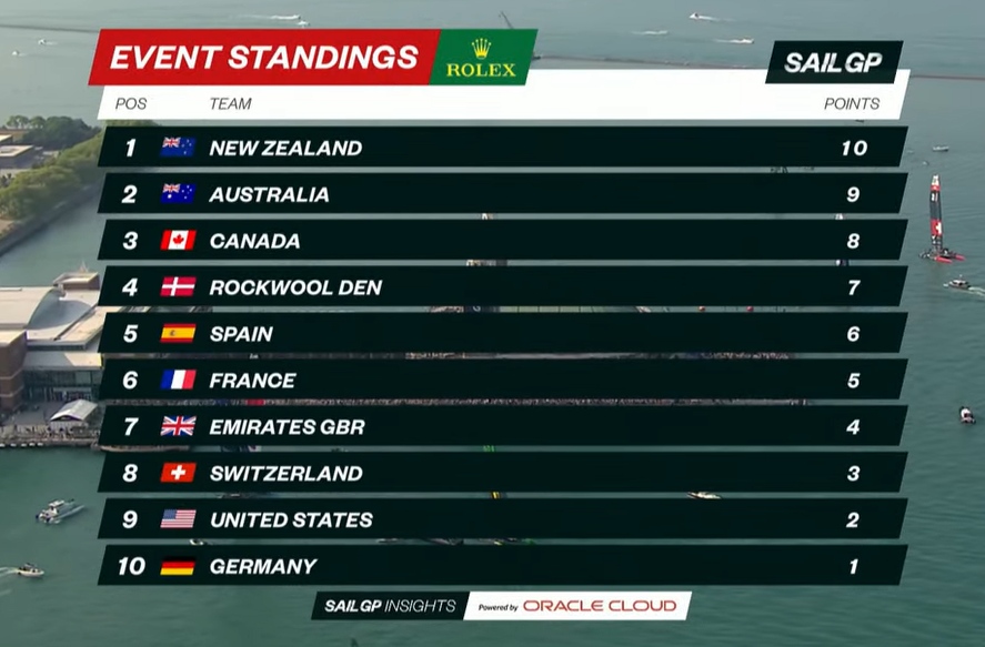 2023 SailGP Chicago Standings