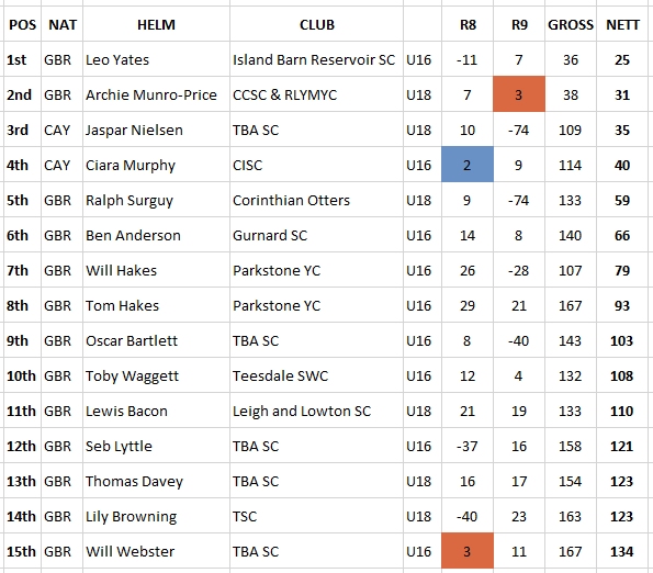 2023 ILCA 4 Nationals Day 4 Results