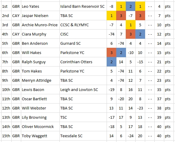 2023 ILCA 4 Nationals Day 2