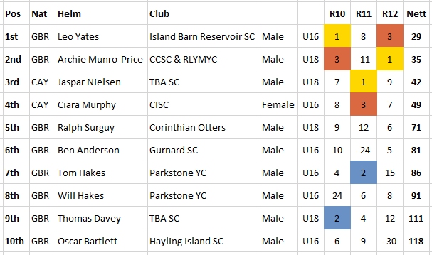 2023 ILCA 4 Nationals-Final Results
