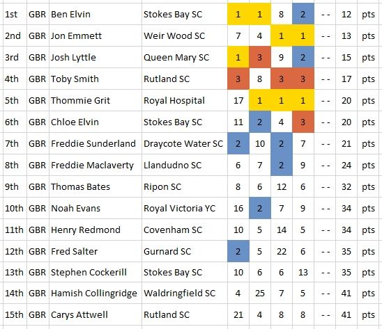 2023 ILCA6 Nationals Day 2