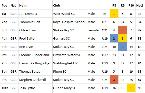 2023 ILCA 6 Nationals Final Results