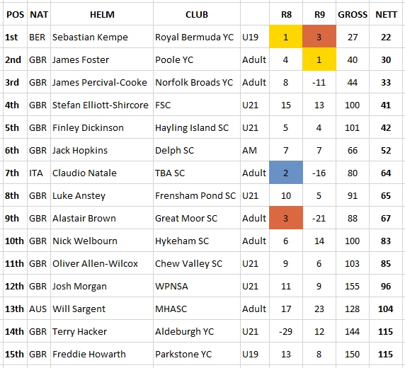 2023 ILCA7 Nationals-Day 4 Results