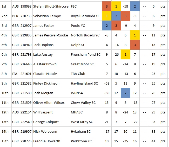 2023 ILCA7 Nationals Day 2