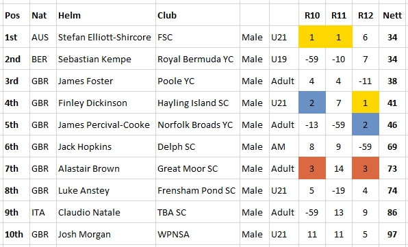 2023 ILCA7 Nationals Final Results