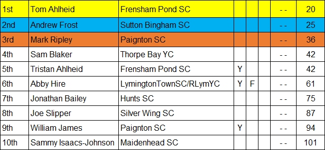 2023 RS Aero 5 Nats Results