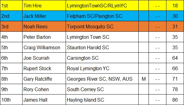 2023 RS Aero 7 Nats Results