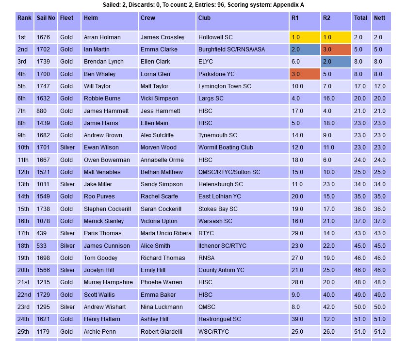 RS200 2023 Nationals Results Day-1