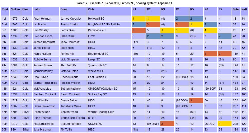 RS200 2023 Nationals Results Day 4