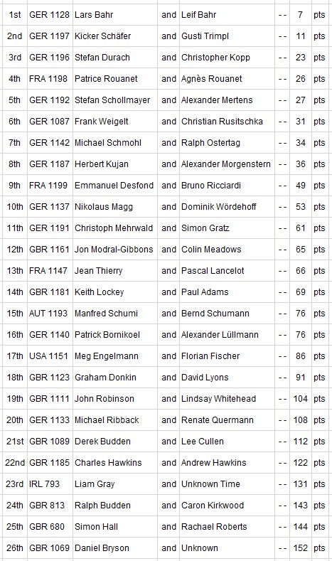 2023 Tempest Worlds Final Results