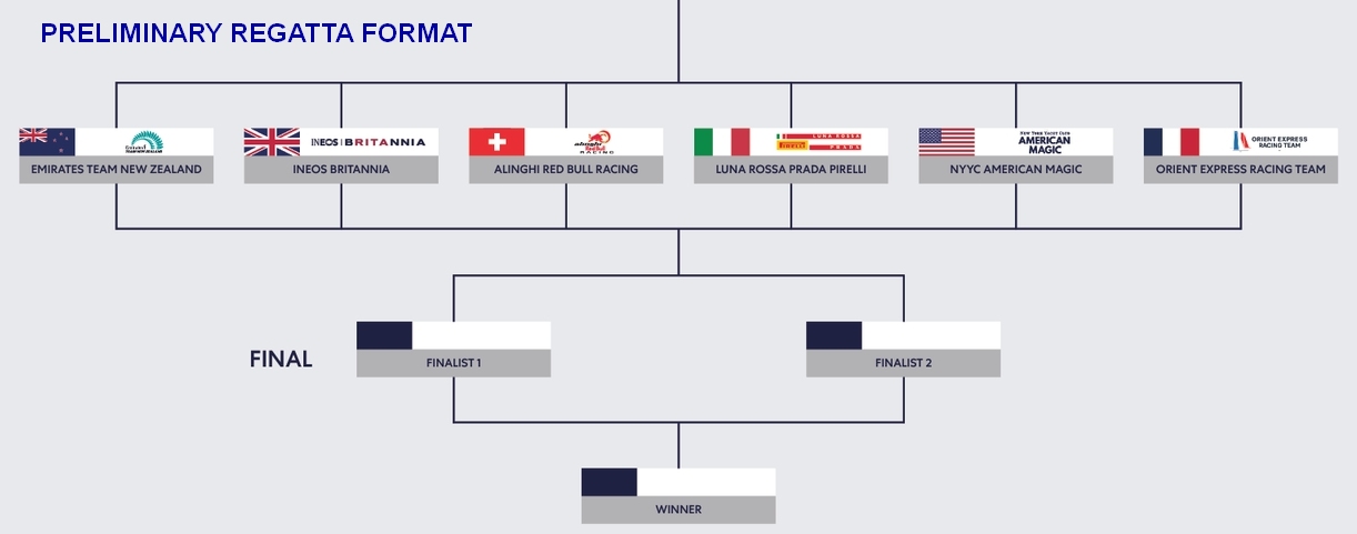 2023 AC40 Regatta Format