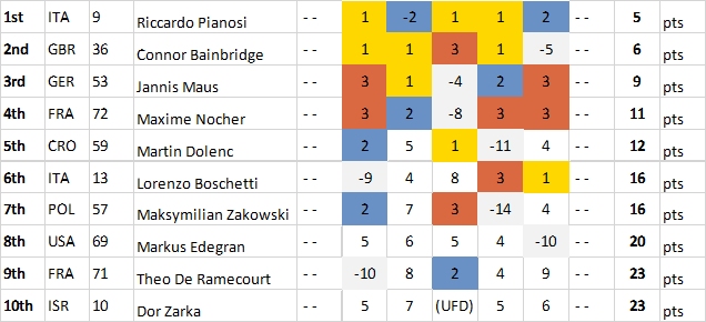 Kite-Portsmouth-Results-Men-Day-1