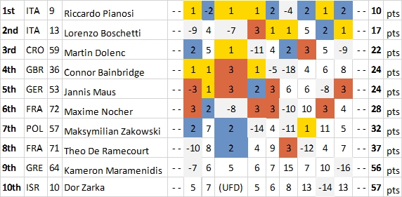 Kite Portsmouth Results Men Day 2