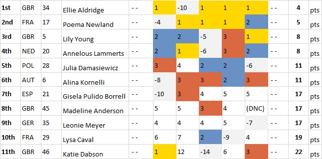Kite Portsmouth Results Women Day 1