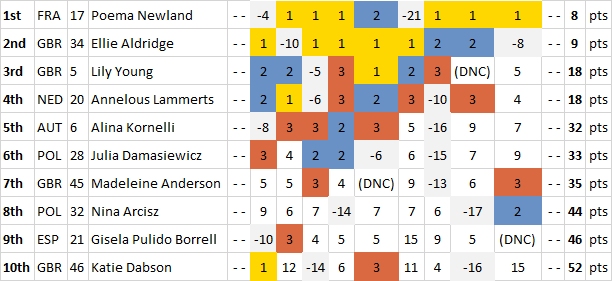 Kite Portsmouth Results Women Day 2
