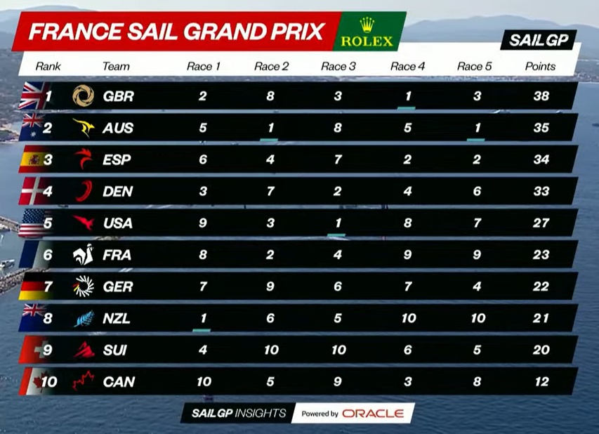 2023 SailGP Final Scores in France