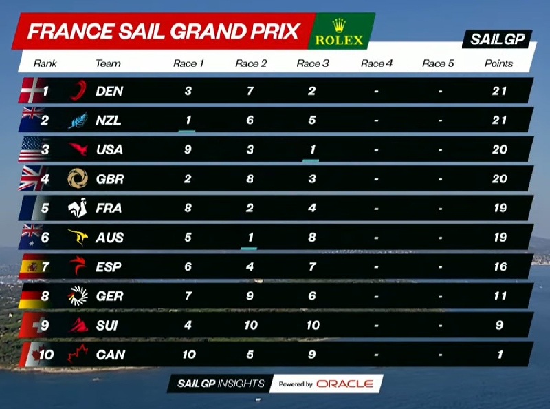 2023 SailGP France Day 1 after Race 3