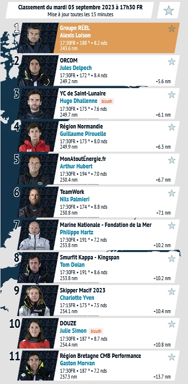 2023 Solitaire Figaro Leaders-Stage 2