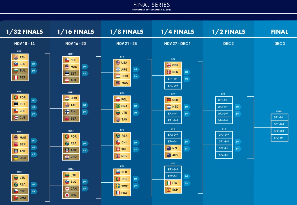 SSL Gold Cup Final Series Chart