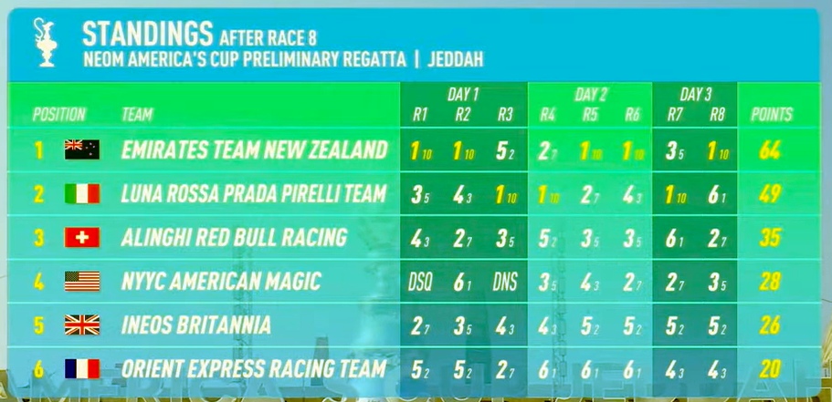 2023 AC37 Jeddah Leaderboard Day 3