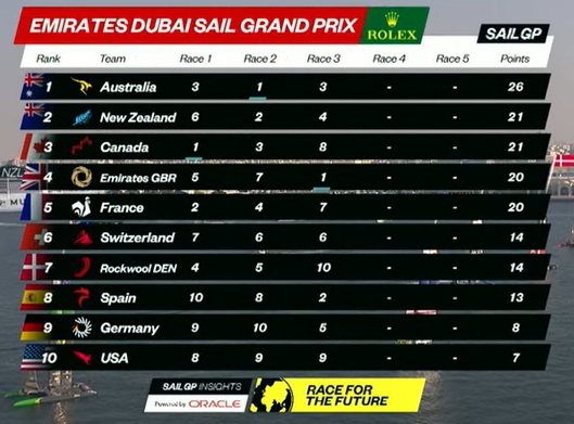 SailGP Dubai Day 1 Leaderboard