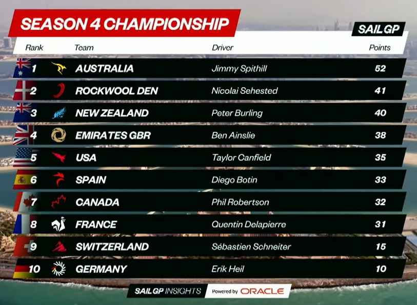 2023 SailGP Season 4 Championship Leaderboard