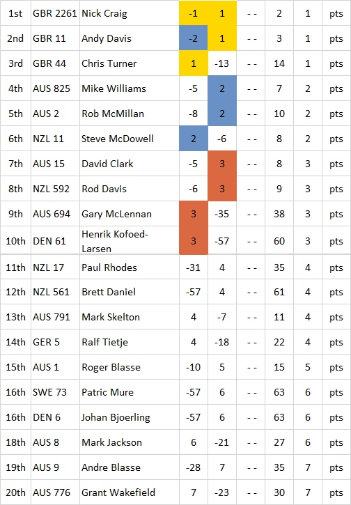 2024 OK Worlds Day 1 Leaders