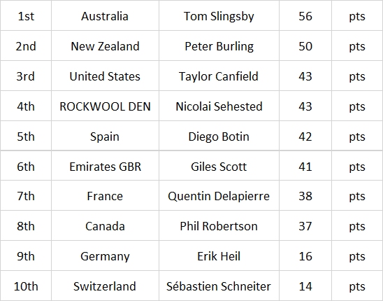 SailGP Leaderboard Series 4