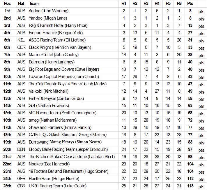 2024 18ft JJ Giltinan Day 4 Results