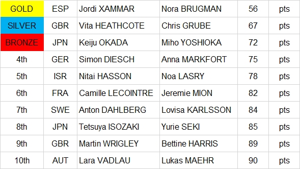 2024 470 Worlds Final Leaderboard