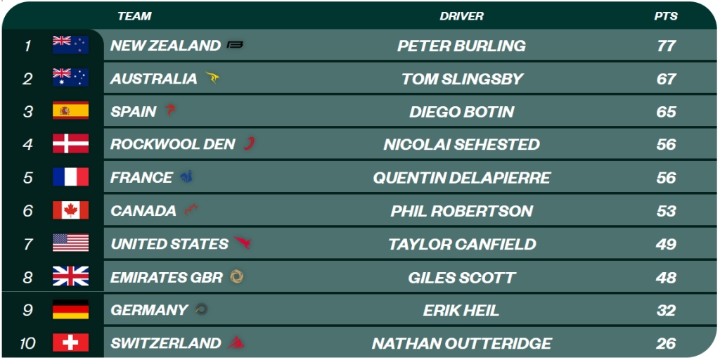 SailGP Ranking Canada